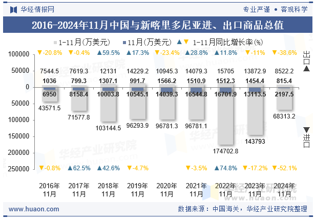 2016-2024年11月中国与新喀里多尼亚进、出口商品总值