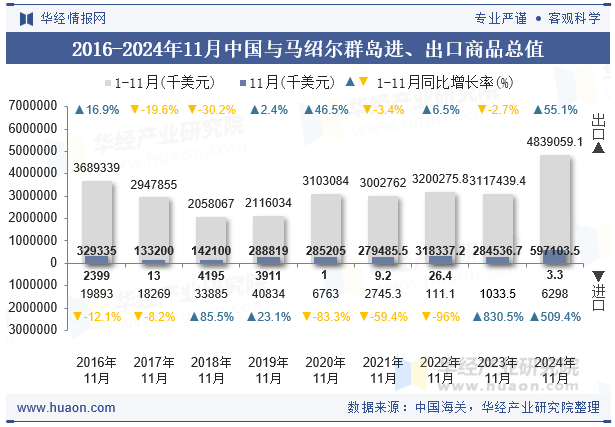 2016-2024年11月中国与马绍尔群岛进、出口商品总值