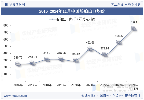 2016-2024年11月中国船舶出口均价