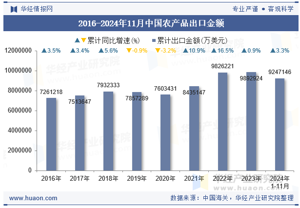 2016-2024年11月中国农产品出口金额