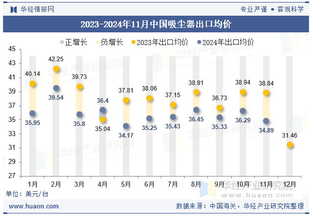 2023-2024年11月中国吸尘器出口均价