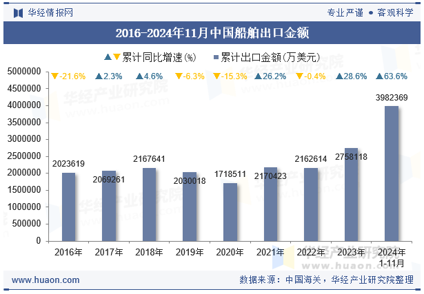 2016-2024年11月中国船舶出口金额