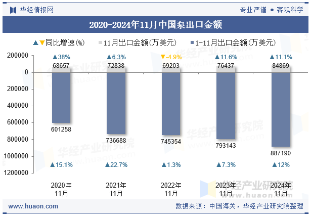 2020-2024年11月中国泵出口金额