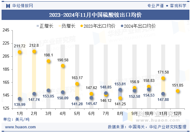 2023-2024年11月中国硫酸铵出口均价