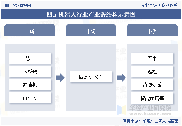 四足机器人行业产业链结构示意图