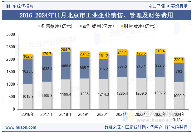 2016-2024年11月北京市工业企业销售、管理及财务费用