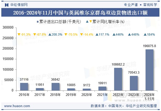 2016-2024年11月中国与英属维尔京群岛双边货物进出口额