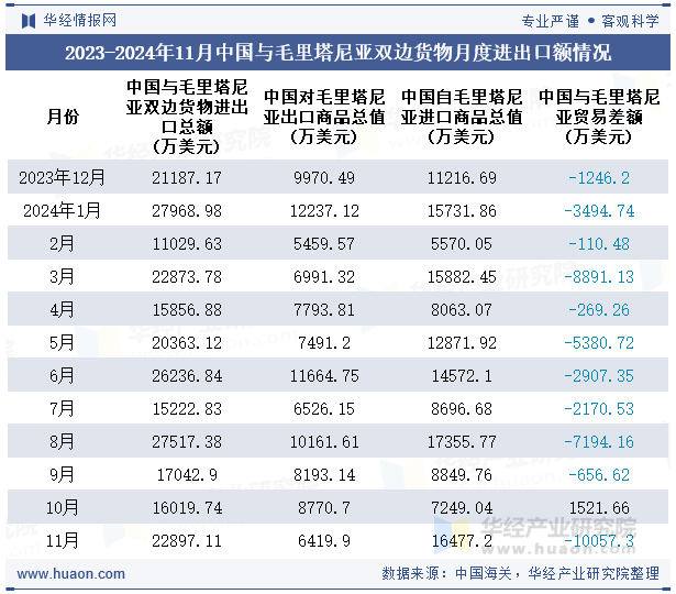 2023-2024年11月中国与毛里塔尼亚双边货物月度进出口额情况