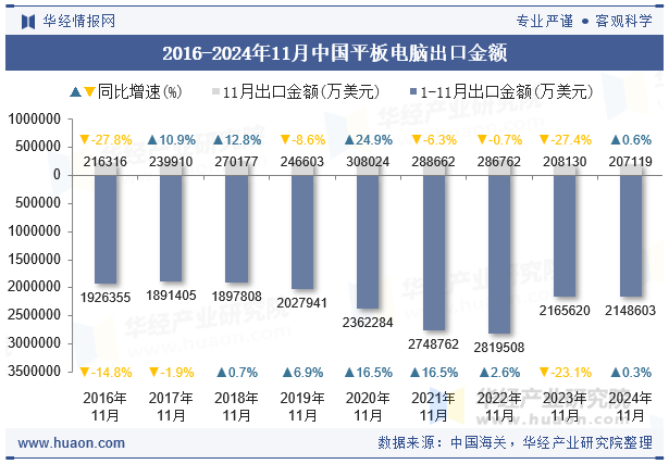 2016-2024年11月中国平板电脑出口金额