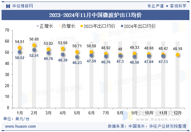 2023-2024年11月中国微波炉出口均价