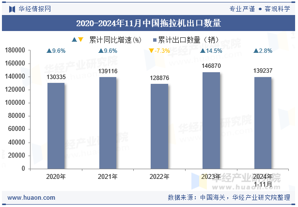 2020-2024年11月中国拖拉机出口数量