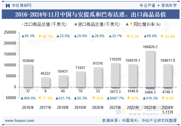 2016-2024年11月中国与安提瓜和巴布达进、出口商品总值