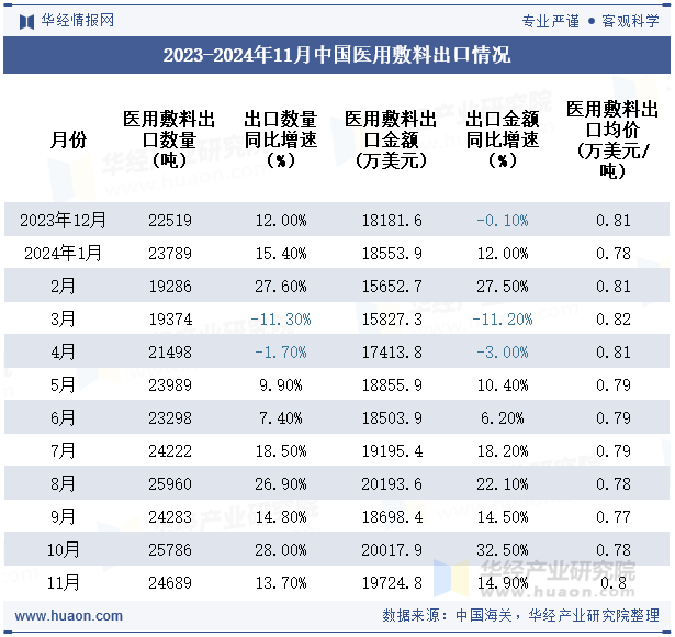 2023-2024年11月中国医用敷料出口情况