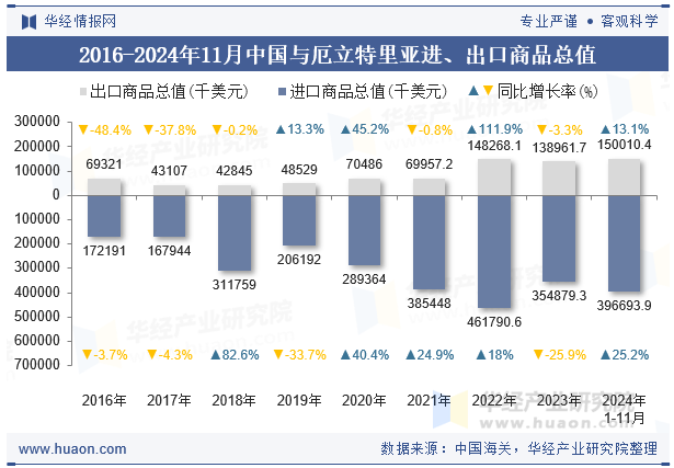 2016-2024年11月中国与厄立特里亚进、出口商品总值