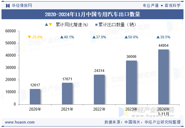 2020-2024年11月中国专用汽车出口数量