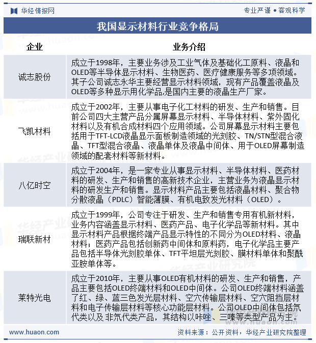 我国显示材料行业竞争格局