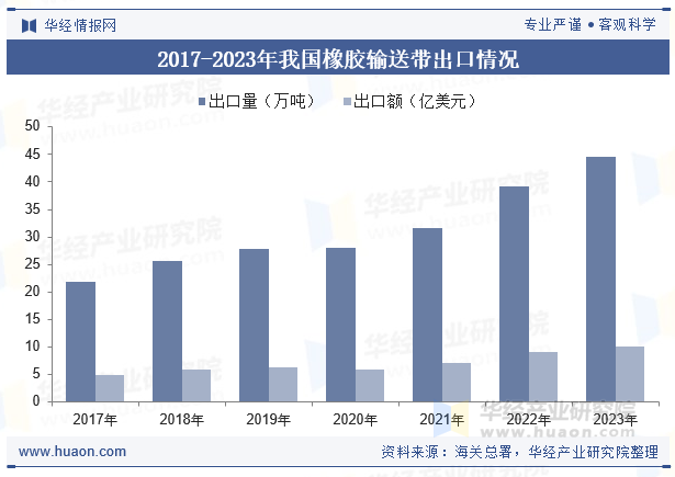 2017-2023年我国橡胶输送带出口情况