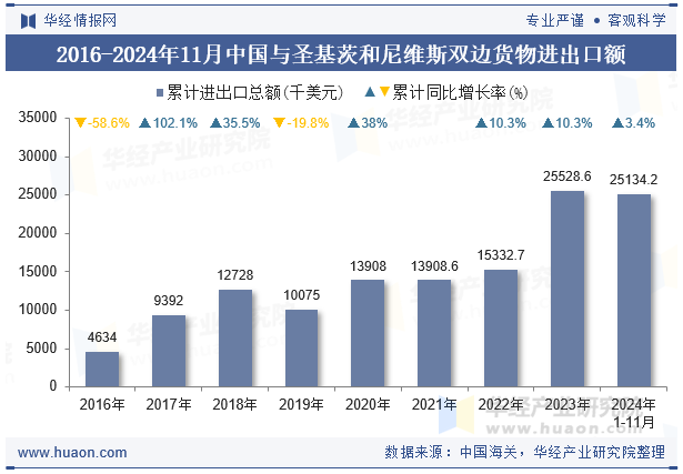 2016-2024年11月中国与圣基茨和尼维斯双边货物进出口额