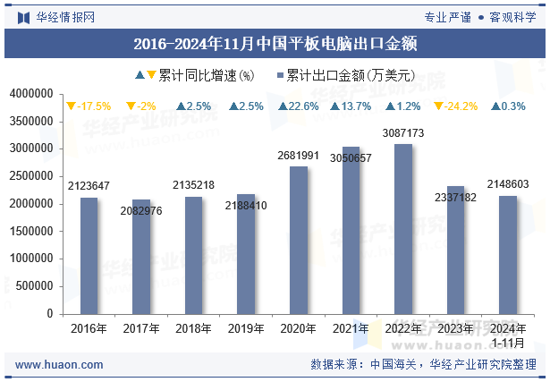 2016-2024年11月中国平板电脑出口金额