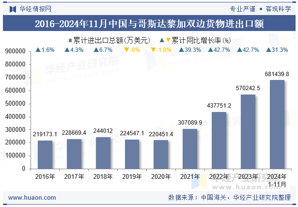 2016-2024年11月中国与哥斯达黎加双边货物进出口额