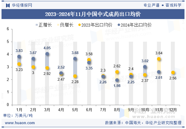 2023-2024年11月中国中式成药出口均价