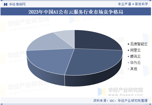 2023年中国AI公有云服务行业市场竞争格局