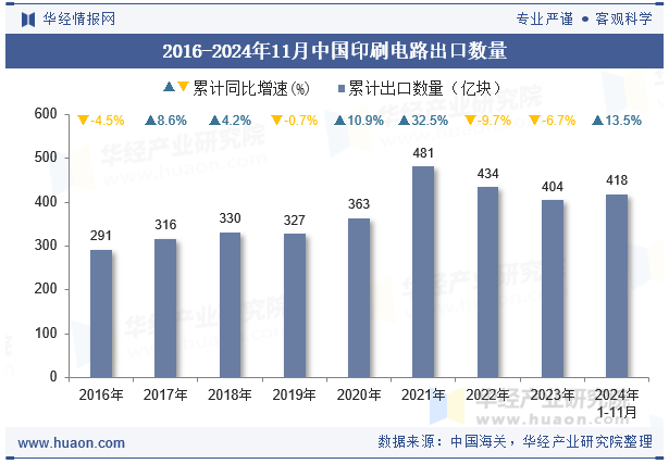 2016-2024年11月中国印刷电路出口数量