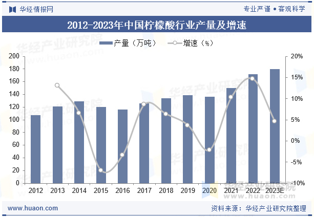 2012-2023年中国柠檬酸行业产量及增速