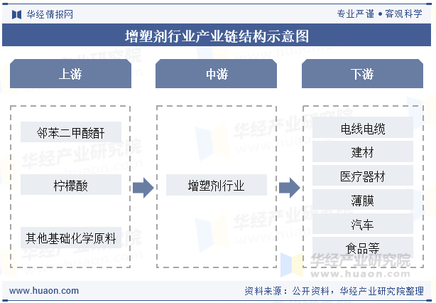 增塑剂行业产业链结构示意图