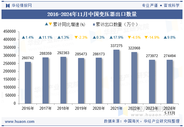 2016-2024年11月中国变压器出口数量