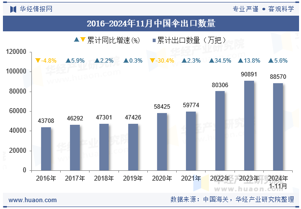 2016-2024年11月中国伞出口数量