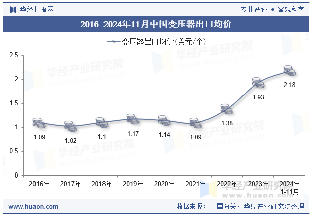 2016-2024年11月中国变压器出口均价