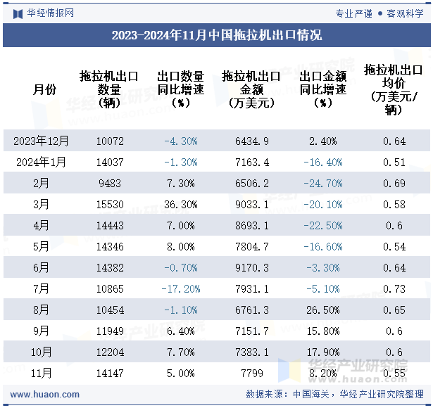 2023-2024年11月中国拖拉机出口情况