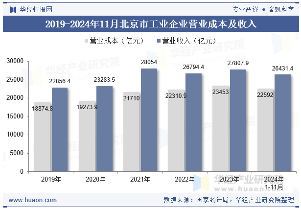 2019-2024年11月北京市工业企业营业成本及收入