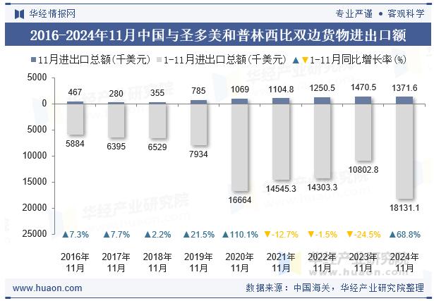 2016-2024年11月中国与圣多美和普林西比双边货物进出口额