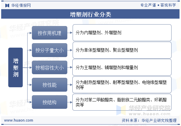 增塑剂行业分类