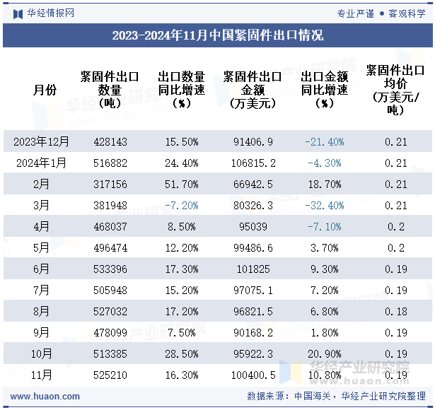 2023-2024年11月中国紧固件出口情况