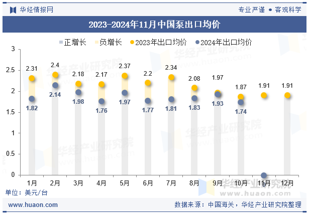 2023-2024年11月中国泵出口均价