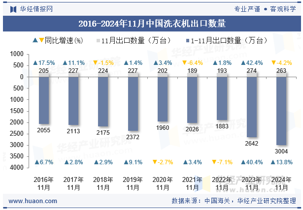 2016-2024年11月中国洗衣机出口数量