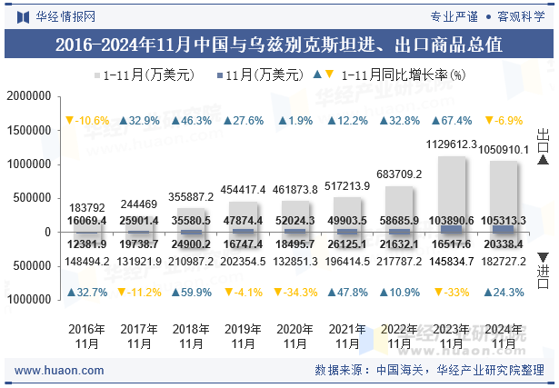 2016-2024年11月中国与乌兹别克斯坦进、出口商品总值