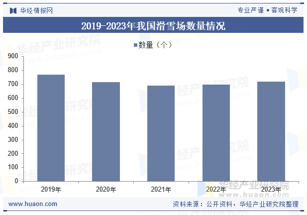 2019-2023年我国滑雪场数量情况