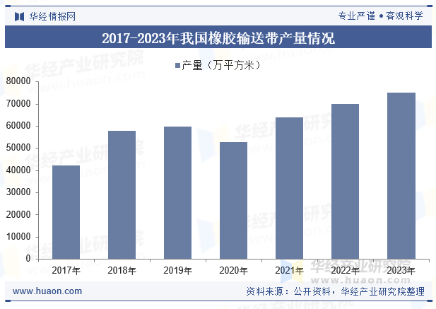 2017-2023年我国橡胶输送带产量情况