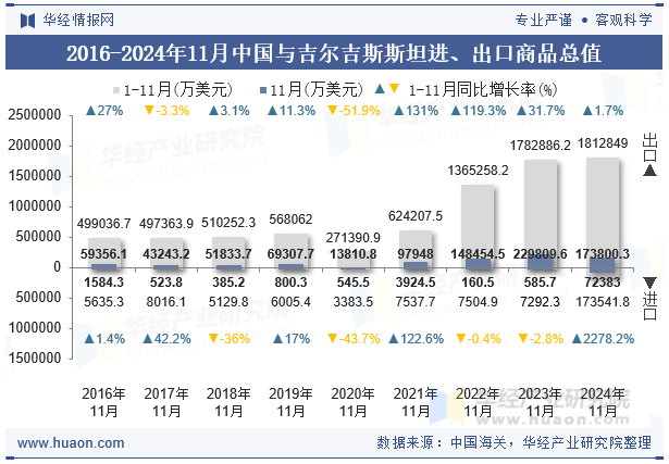 2016-2024年11月中国与吉尔吉斯斯坦进、出口商品总值