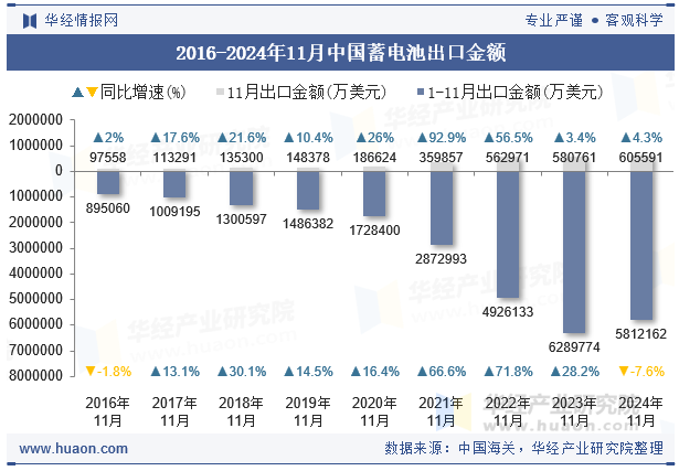 2016-2024年11月中国蓄电池出口金额