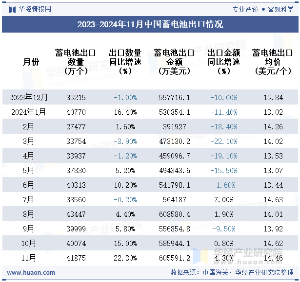 2023-2024年11月中国蓄电池出口情况