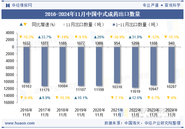 2016-2024年11月中国中式成药出口数量