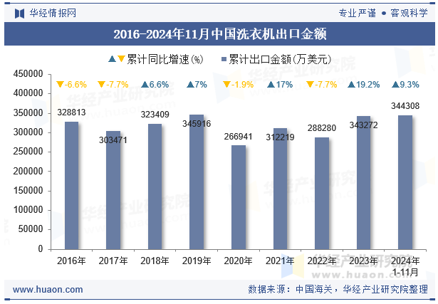 2016-2024年11月中国洗衣机出口金额