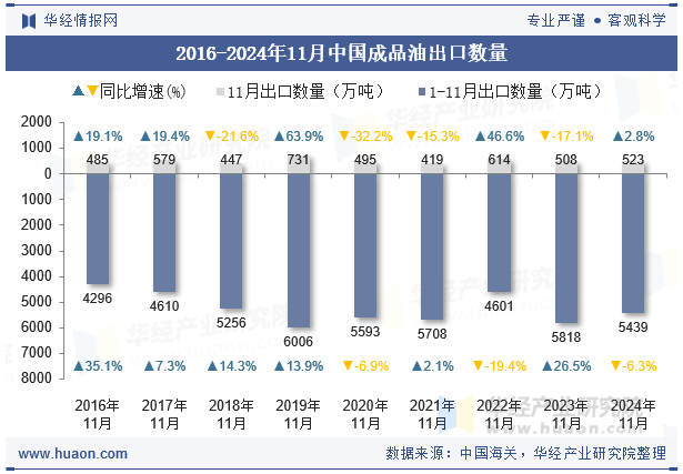 2016-2024年11月中国成品油出口数量