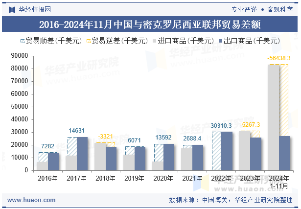 2016-2024年11月中国与密克罗尼西亚联邦贸易差额