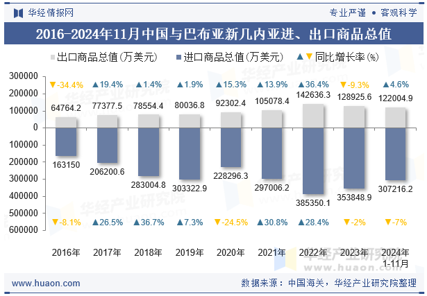 2016-2024年11月中国与巴布亚新几内亚进、出口商品总值